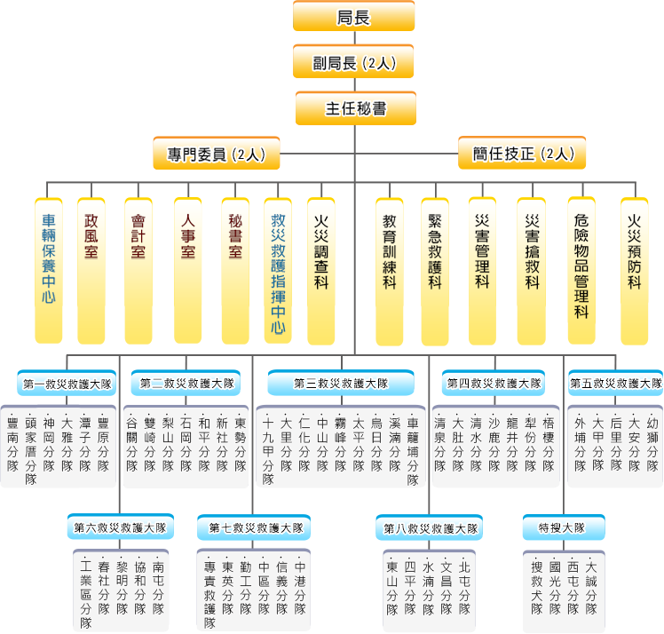 臺中市政府消防局組織圖