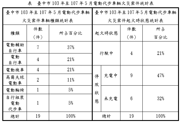 臺中市103年至107年5月電動代步車輛火災案件統計表