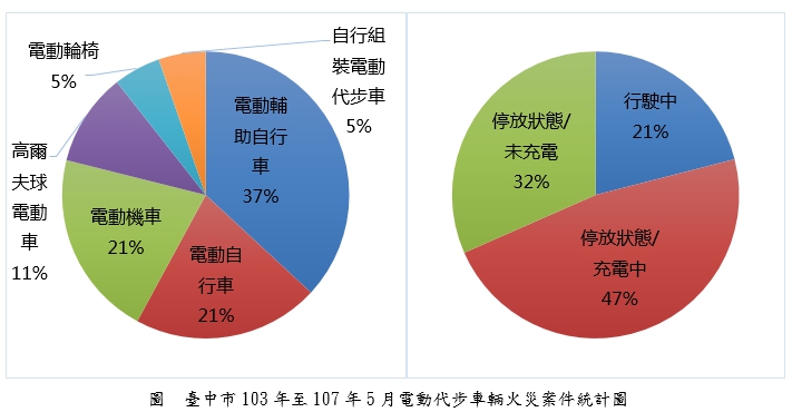 臺中市103年至107年5月電動代步車輛火災案件統計圖
