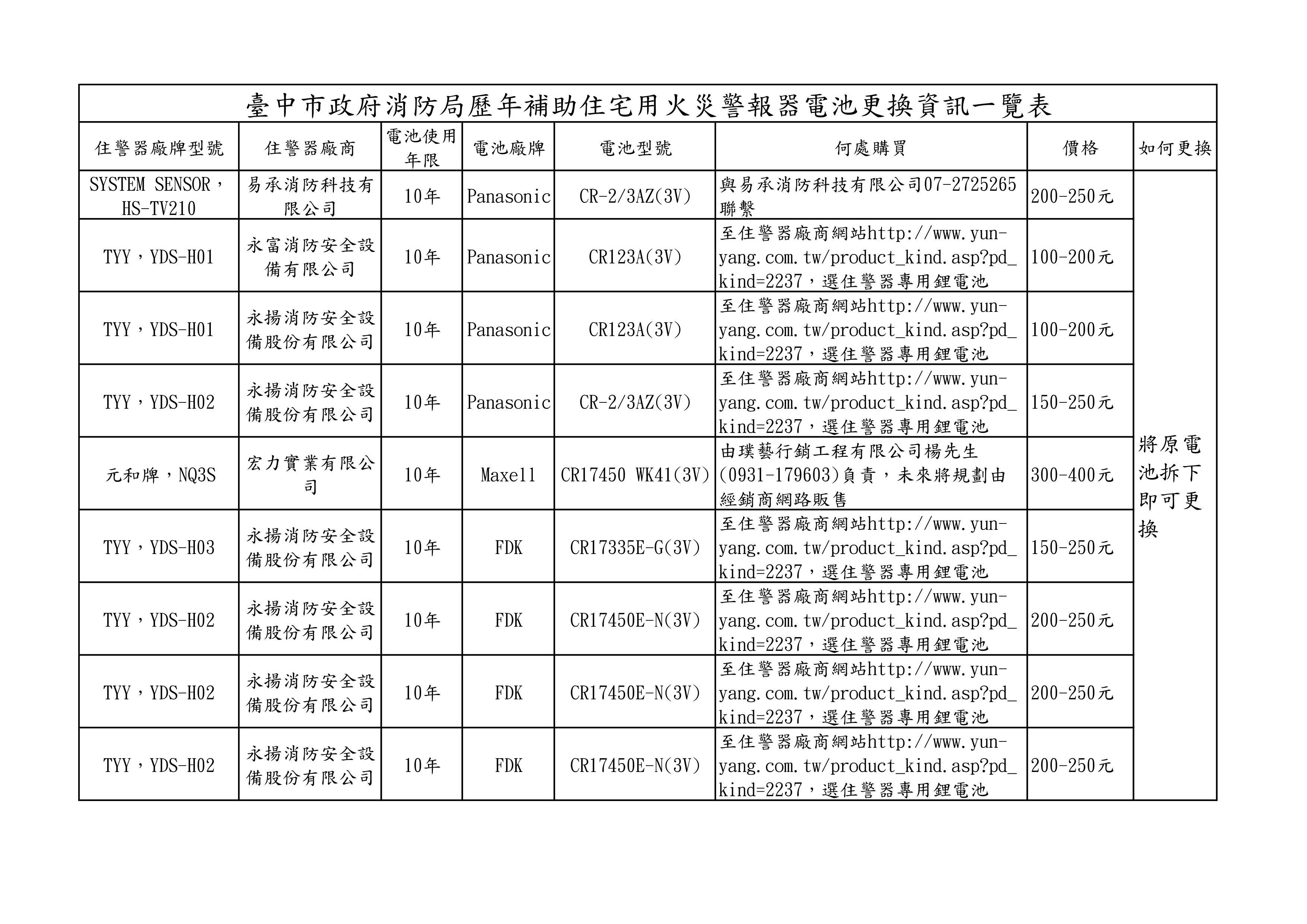 臺中市政府消防局歷年補助住宅用火災警報器電池更換資訊一覽表