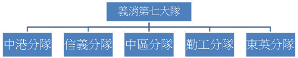 義勇消防總隊第七大隊 組織架構圖