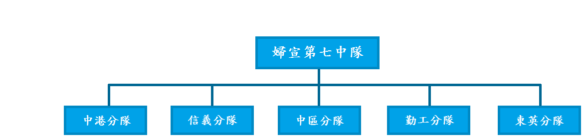 婦宣第七中分隊