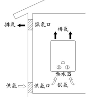 圖2：開放式熱水器安裝圖（自然換氣方式）