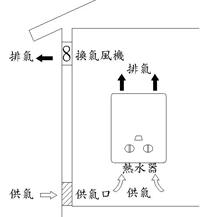 圖3:開放式熱水器安裝圖(強制換氣方式)