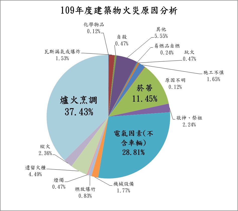109年度建築物火災原因分析