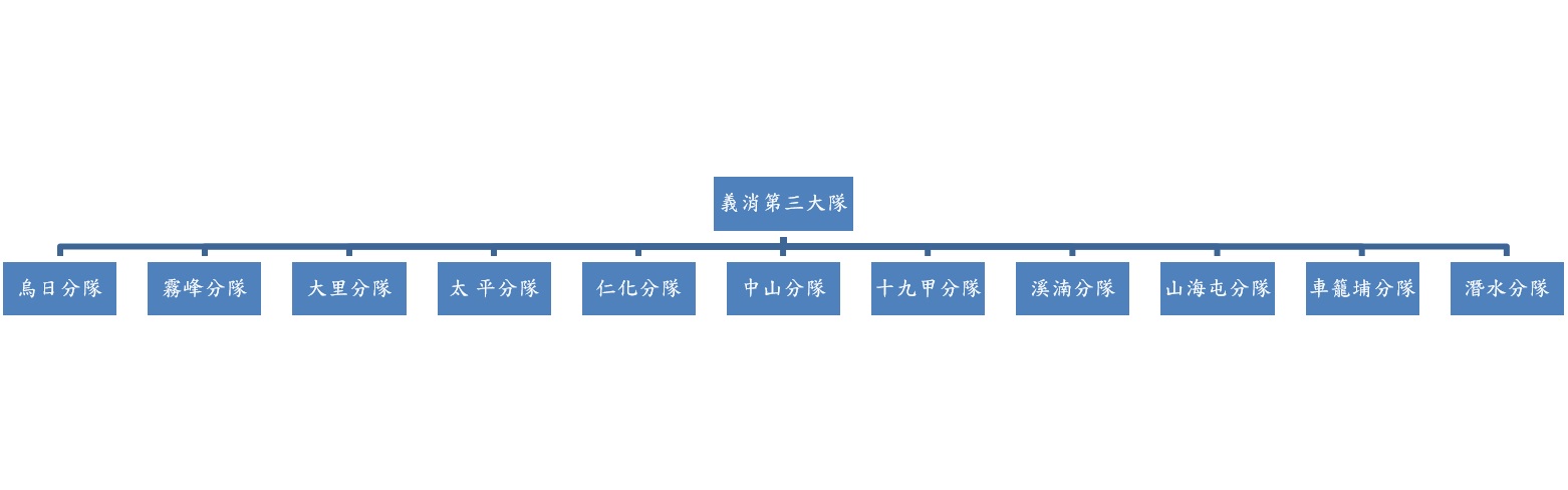 義消第三大隊組織圖