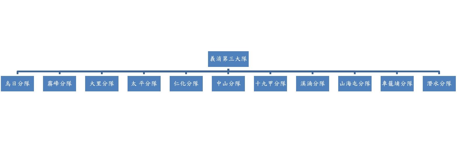 義消第三大隊組織圖