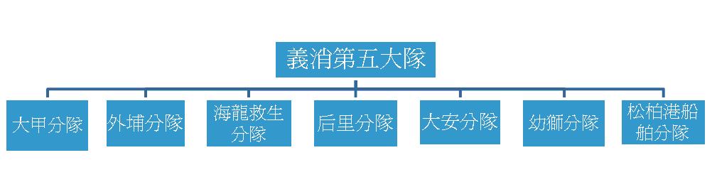 救災義消組織圖