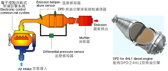 圖一-四期環保車DPD系統簡圖